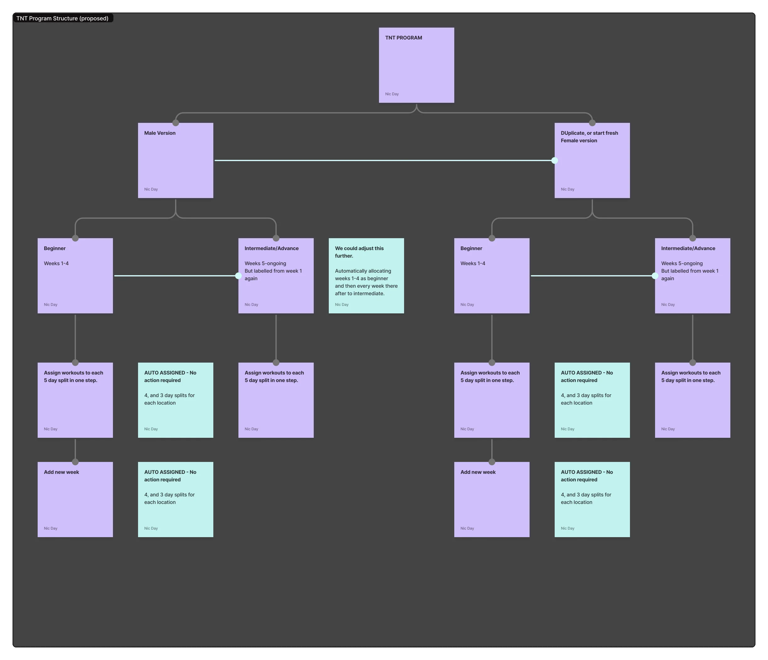 Training program creation — updated flow